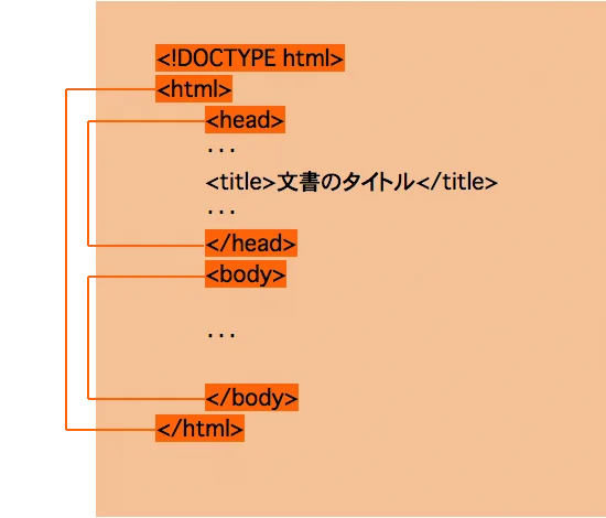 HTMLの構造